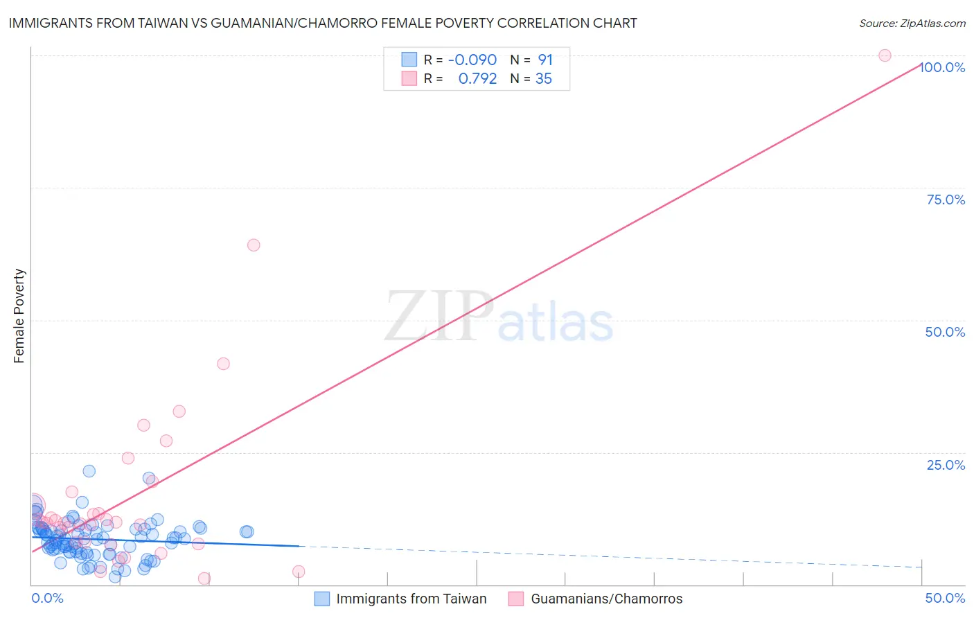 Immigrants from Taiwan vs Guamanian/Chamorro Female Poverty