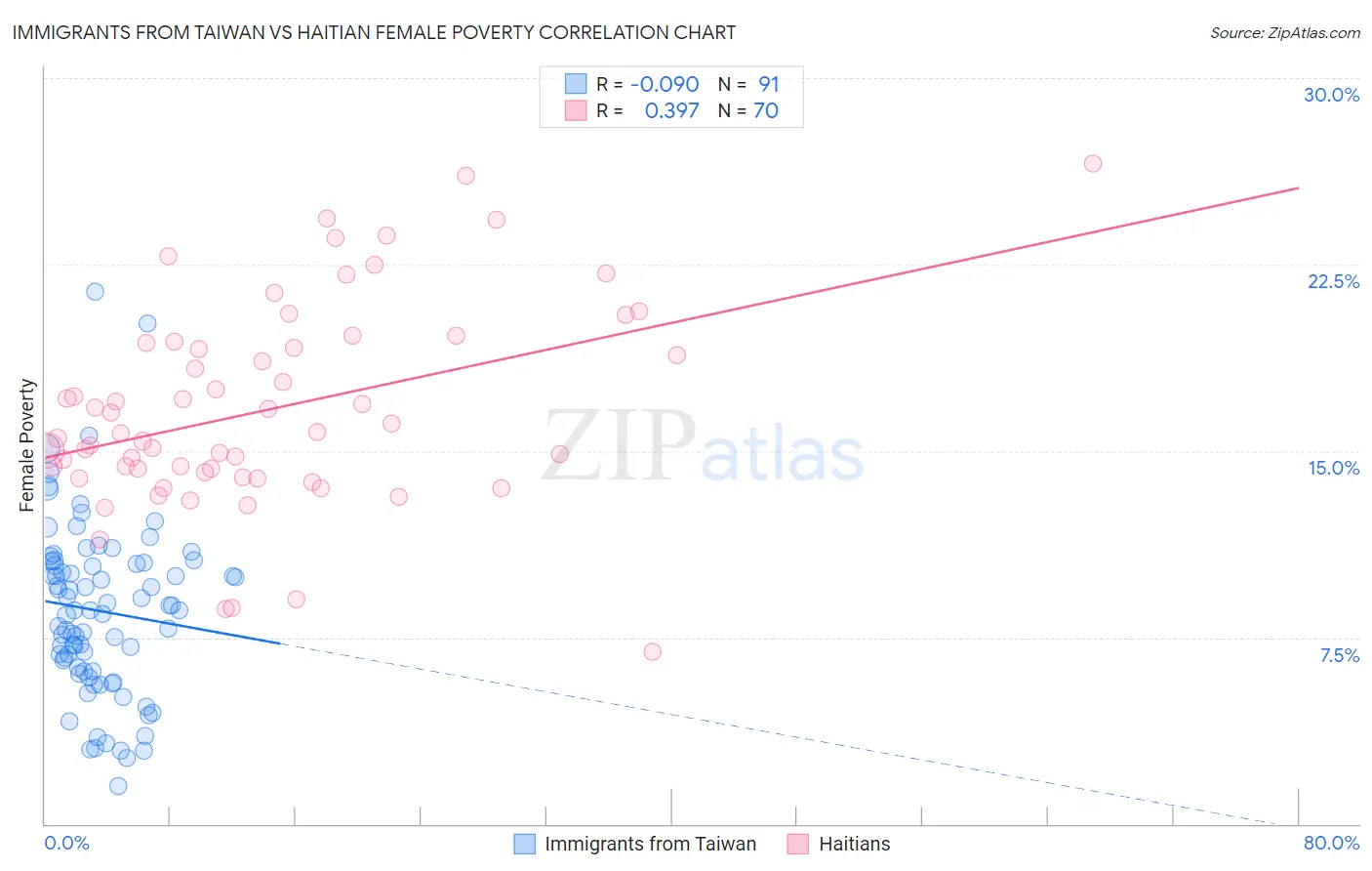 Immigrants from Taiwan vs Haitian Female Poverty