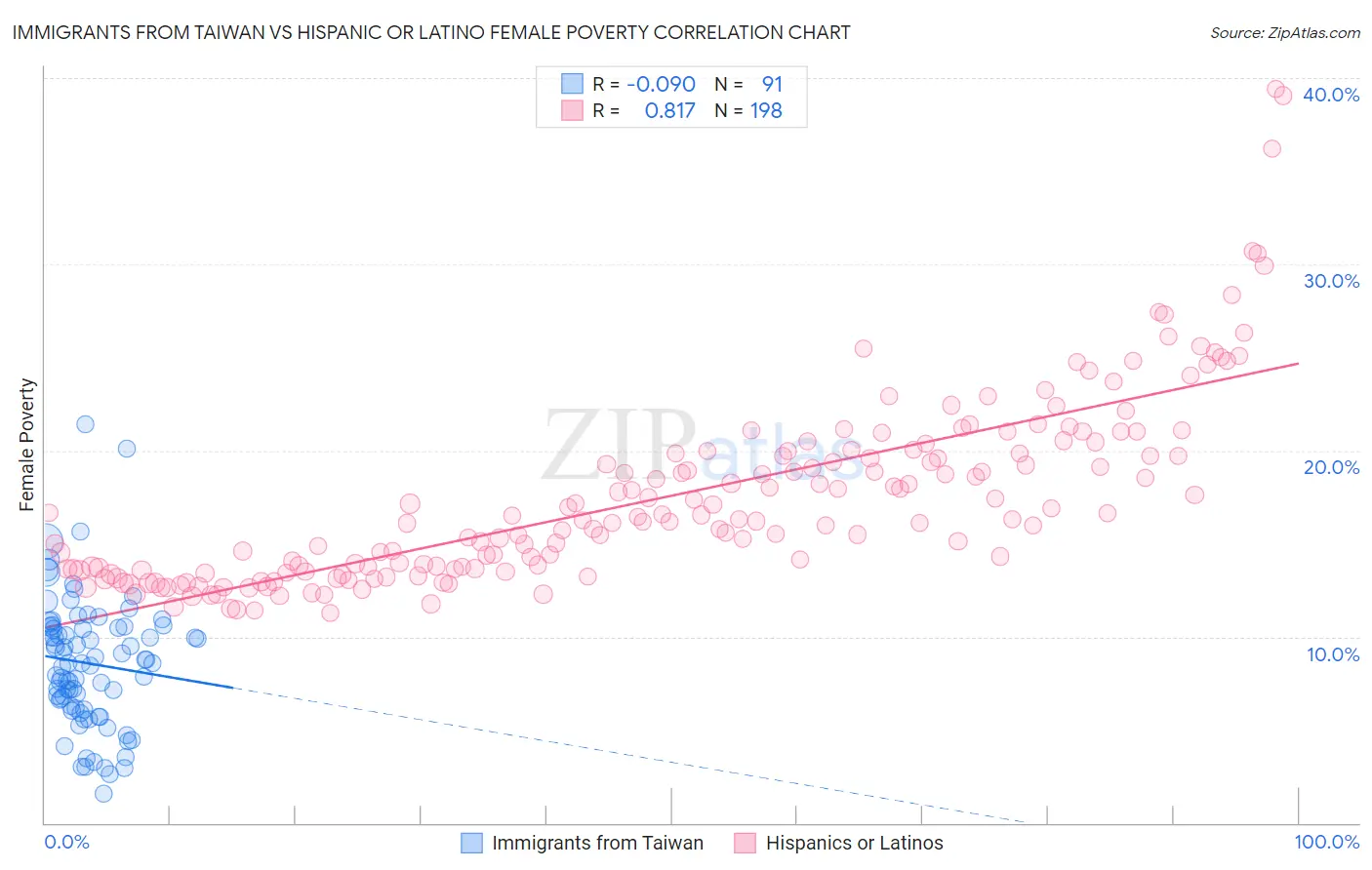 Immigrants from Taiwan vs Hispanic or Latino Female Poverty