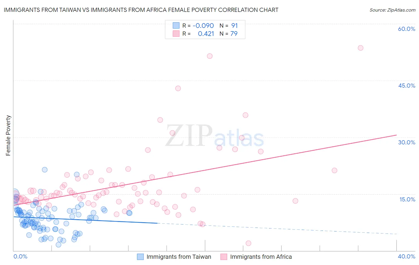 Immigrants from Taiwan vs Immigrants from Africa Female Poverty