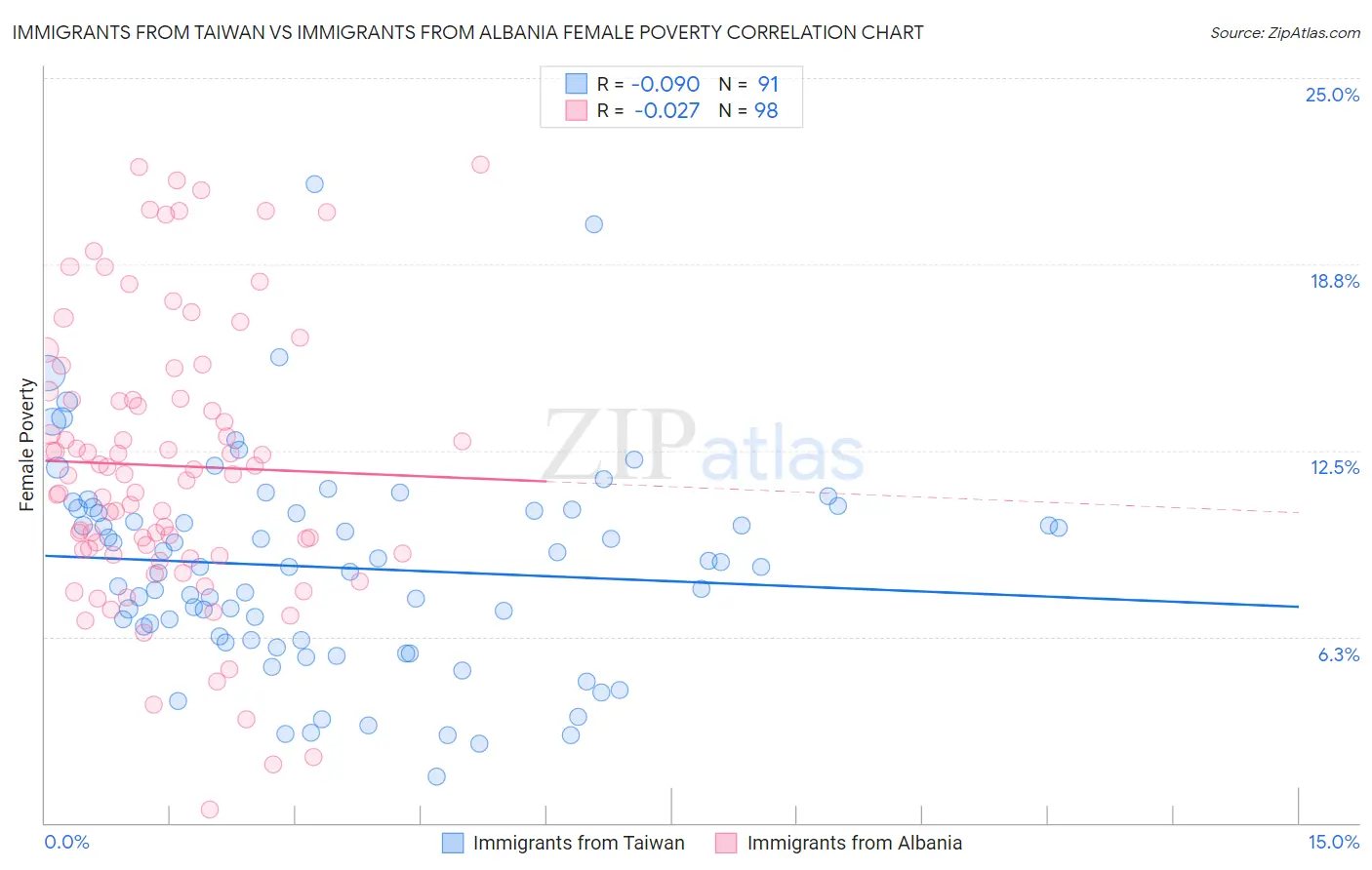 Immigrants from Taiwan vs Immigrants from Albania Female Poverty