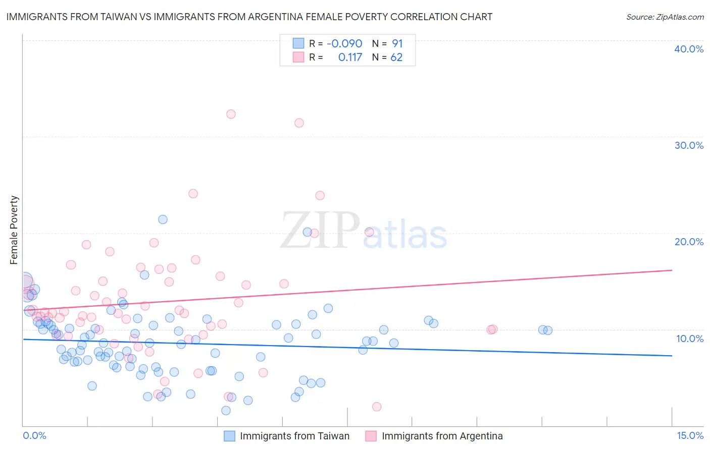 Immigrants from Taiwan vs Immigrants from Argentina Female Poverty