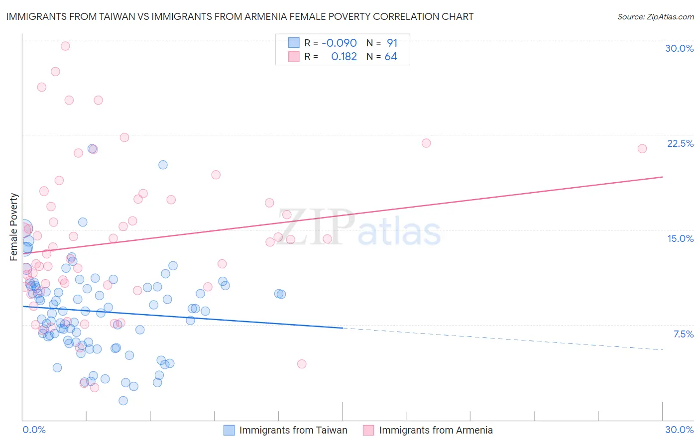 Immigrants from Taiwan vs Immigrants from Armenia Female Poverty