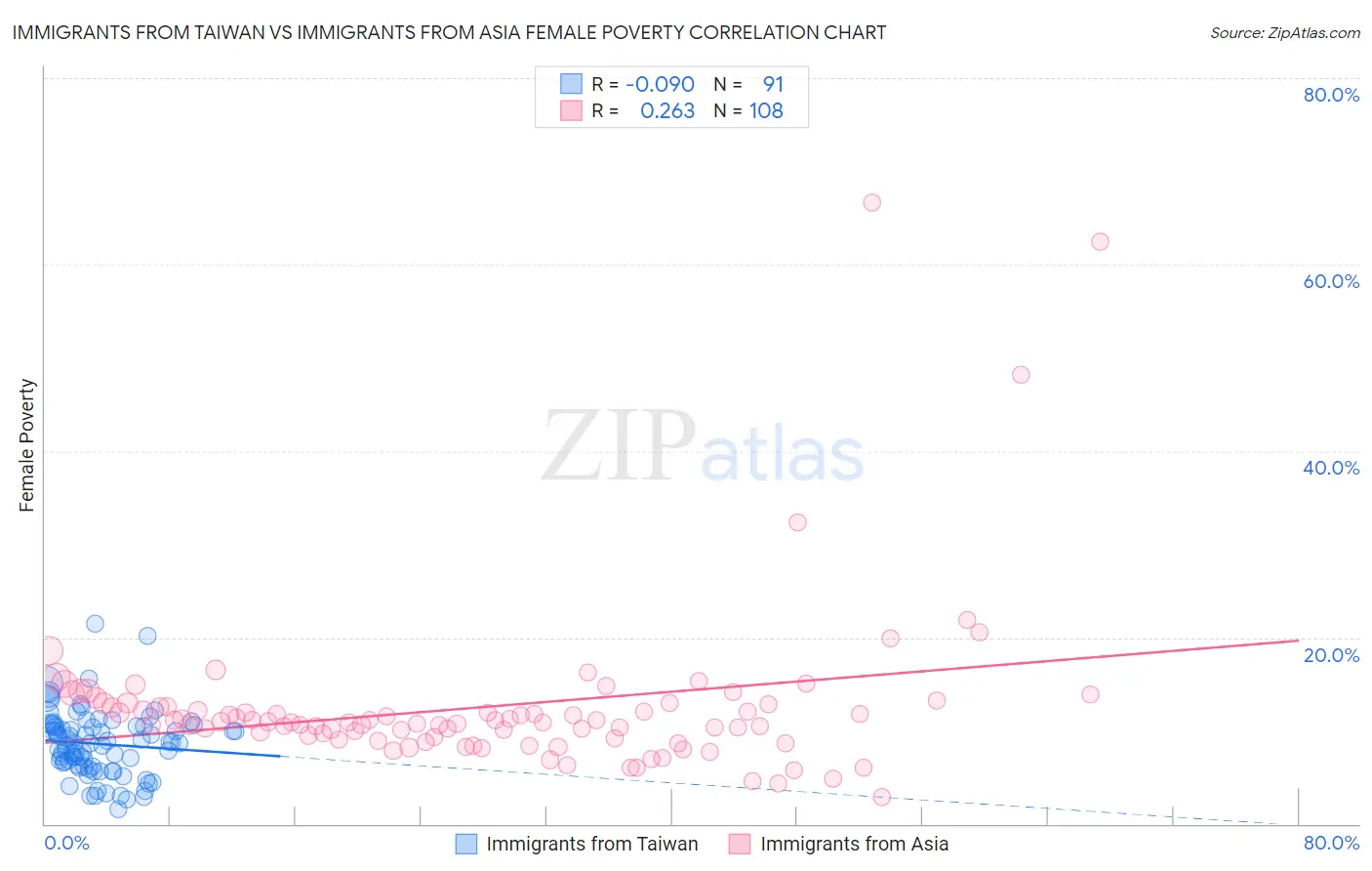 Immigrants from Taiwan vs Immigrants from Asia Female Poverty