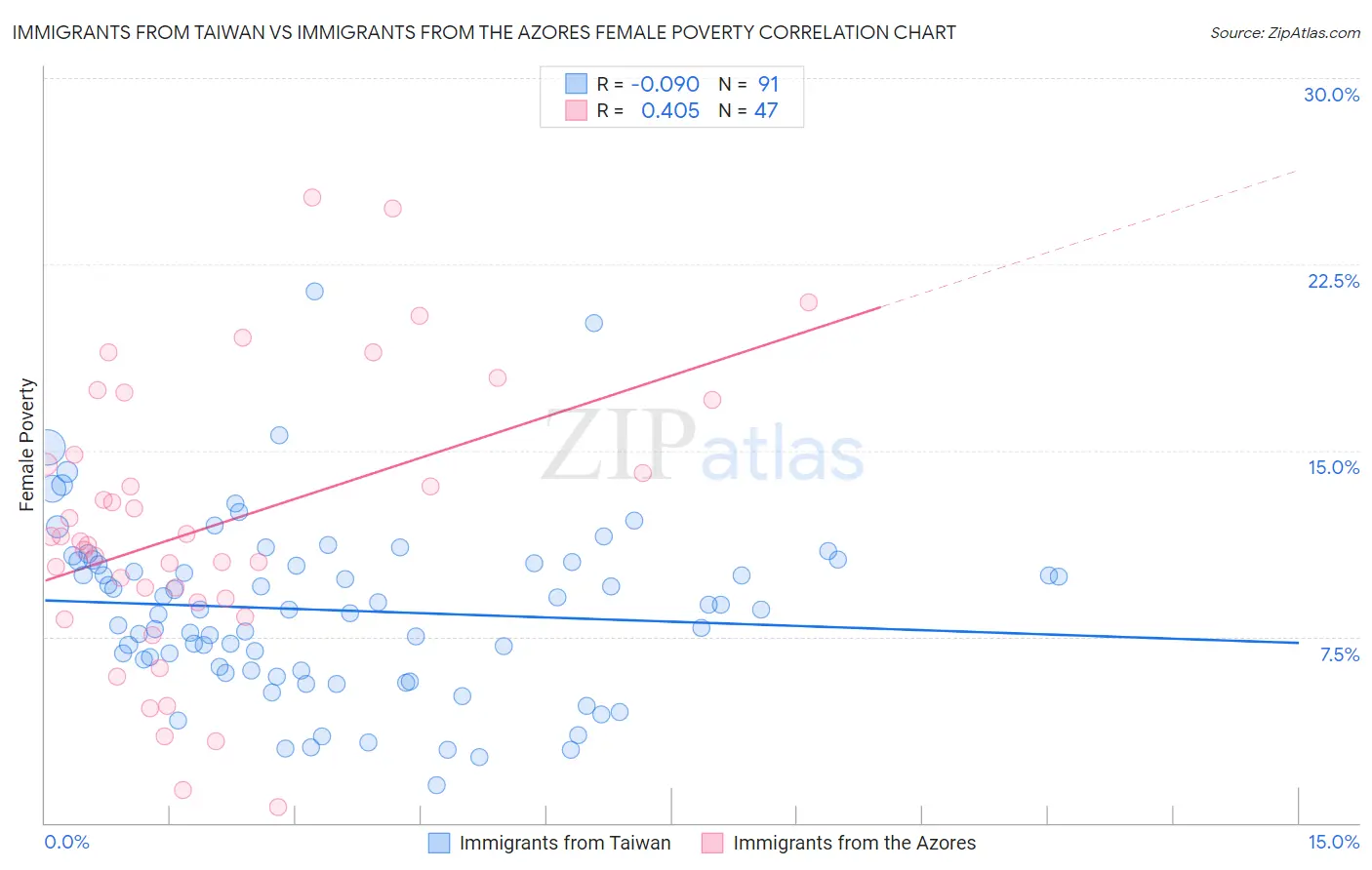 Immigrants from Taiwan vs Immigrants from the Azores Female Poverty