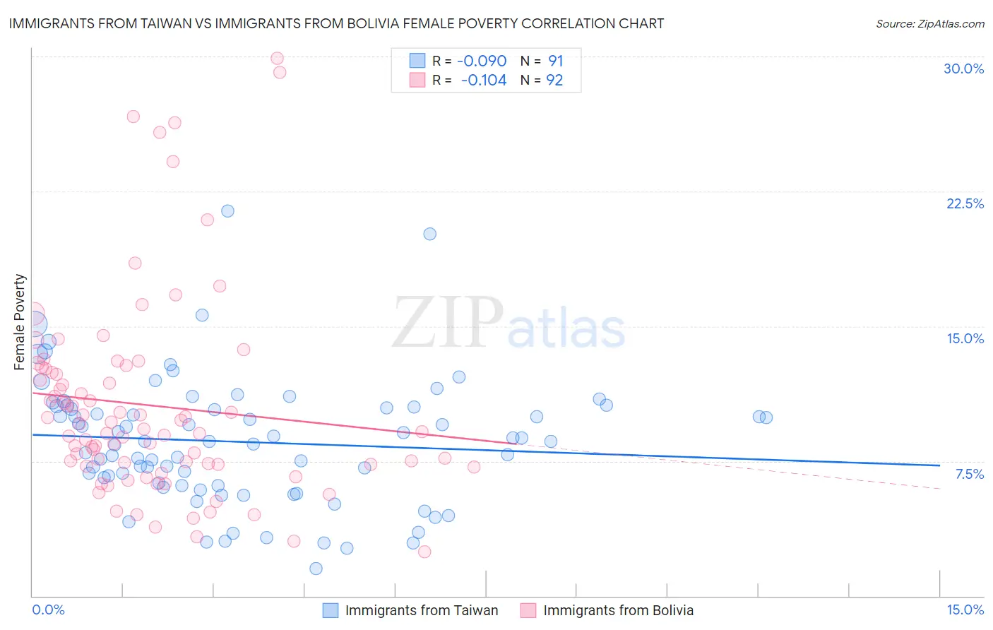 Immigrants from Taiwan vs Immigrants from Bolivia Female Poverty