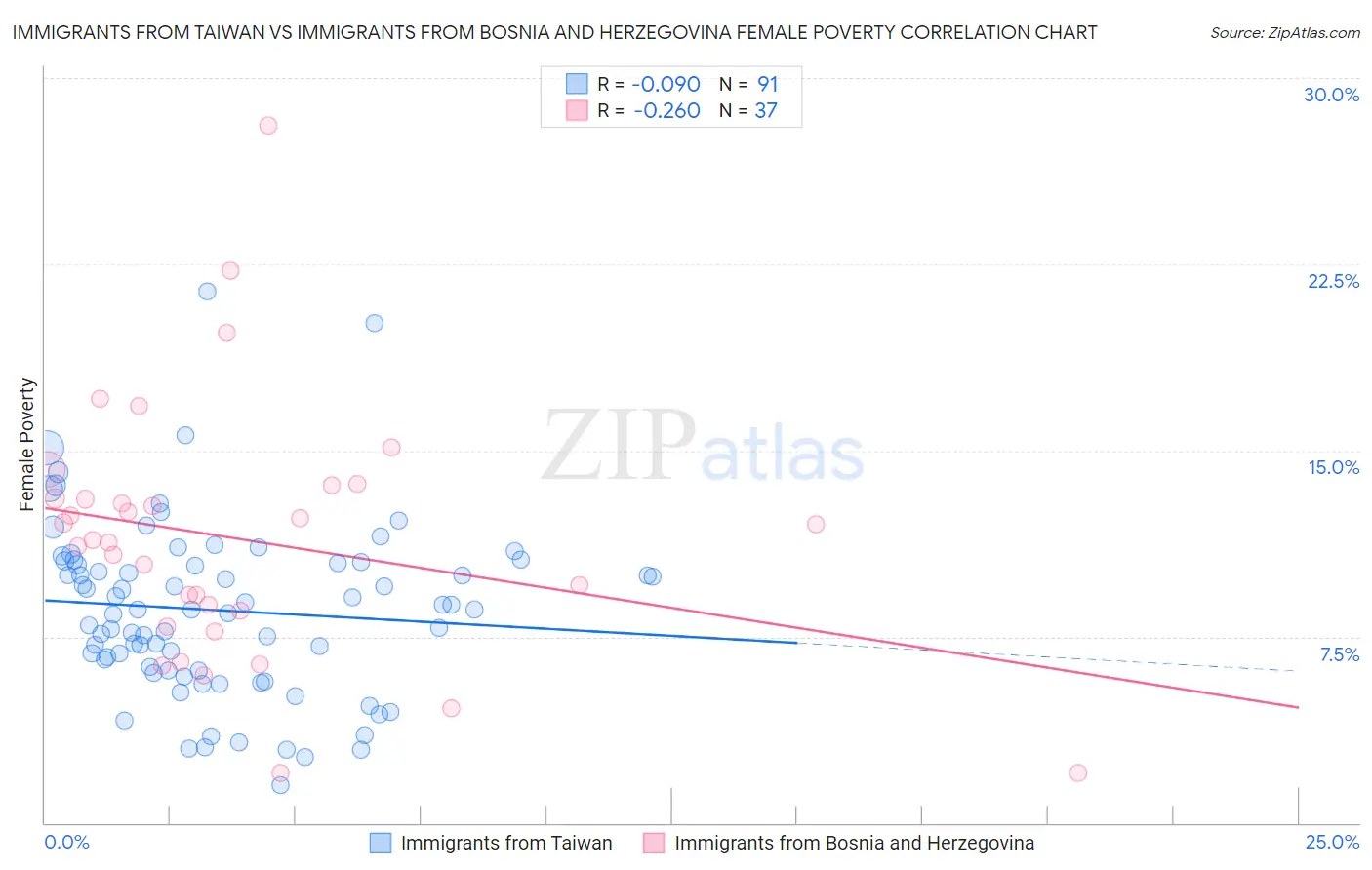 Immigrants from Taiwan vs Immigrants from Bosnia and Herzegovina Female Poverty
