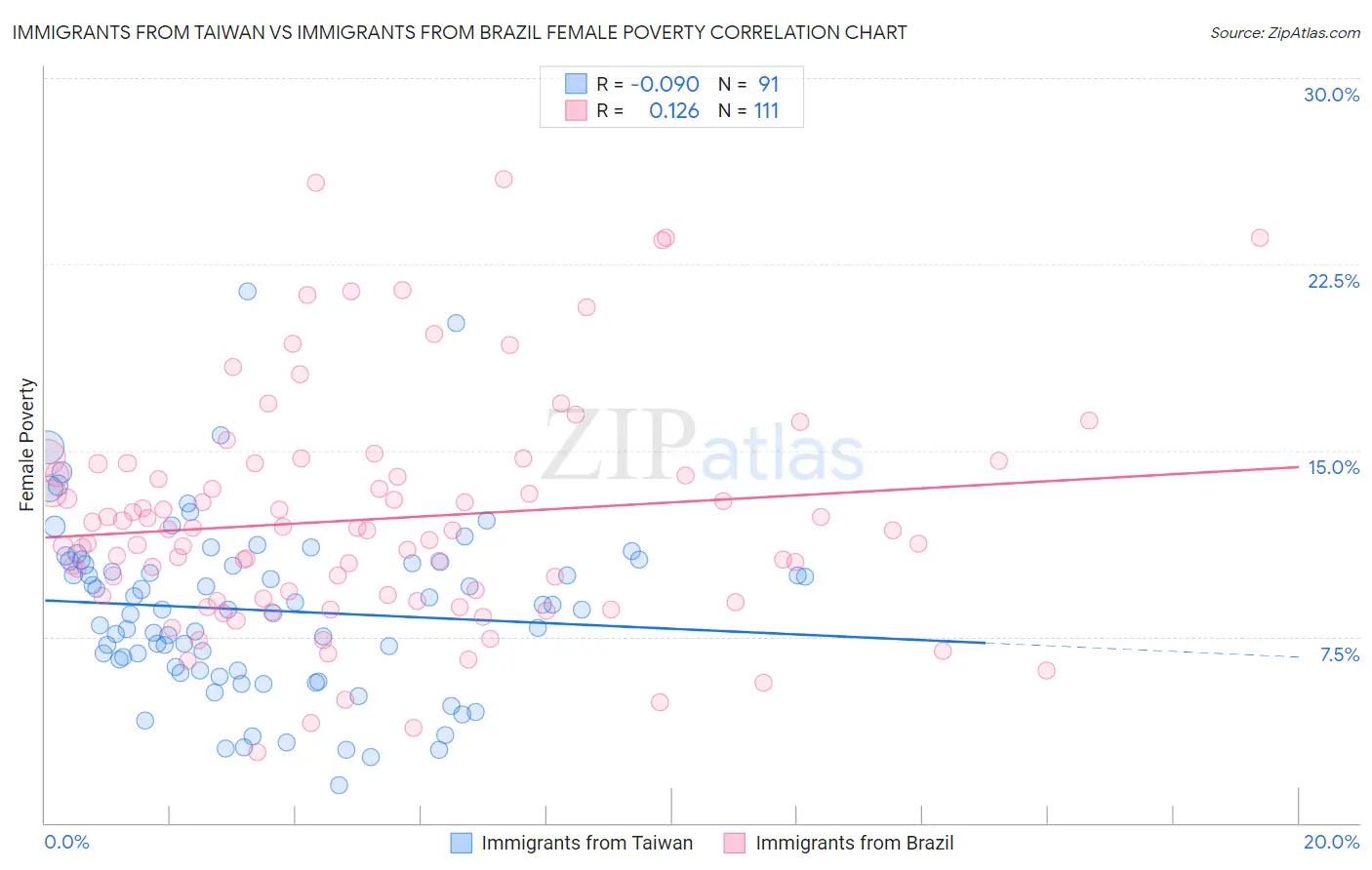 Immigrants from Taiwan vs Immigrants from Brazil Female Poverty