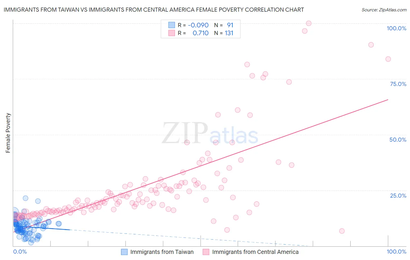 Immigrants from Taiwan vs Immigrants from Central America Female Poverty