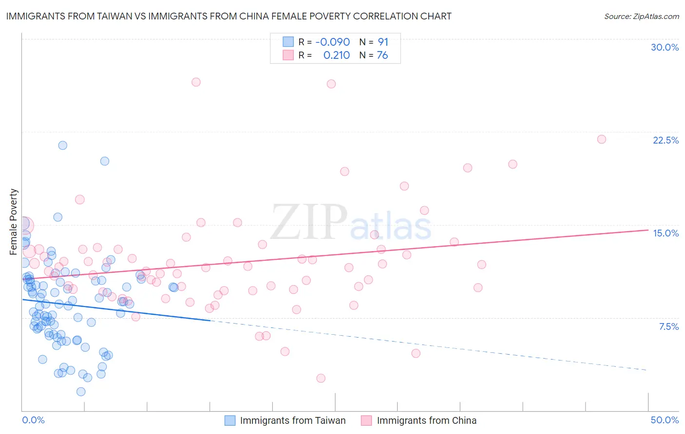 Immigrants from Taiwan vs Immigrants from China Female Poverty