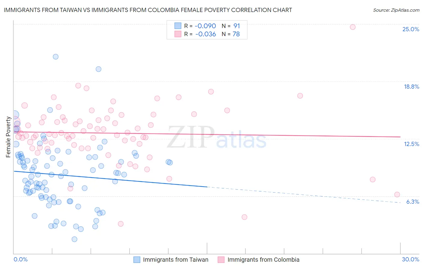 Immigrants from Taiwan vs Immigrants from Colombia Female Poverty