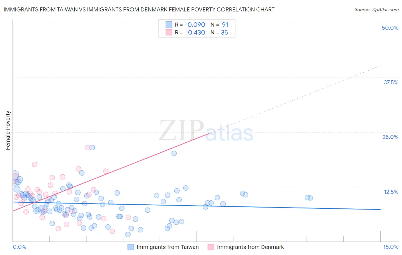 Immigrants from Taiwan vs Immigrants from Denmark Female Poverty