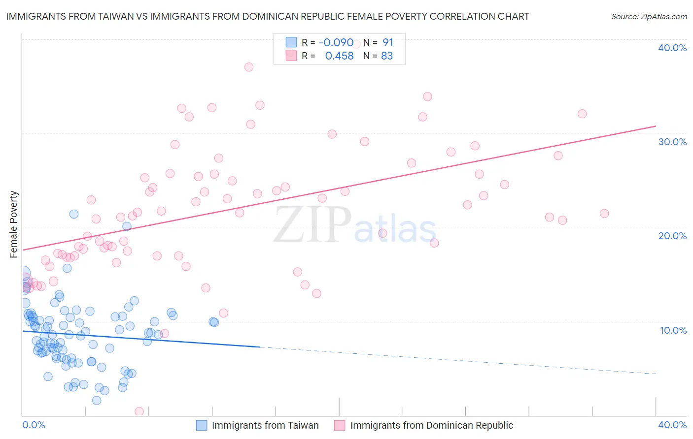 Immigrants from Taiwan vs Immigrants from Dominican Republic Female Poverty
