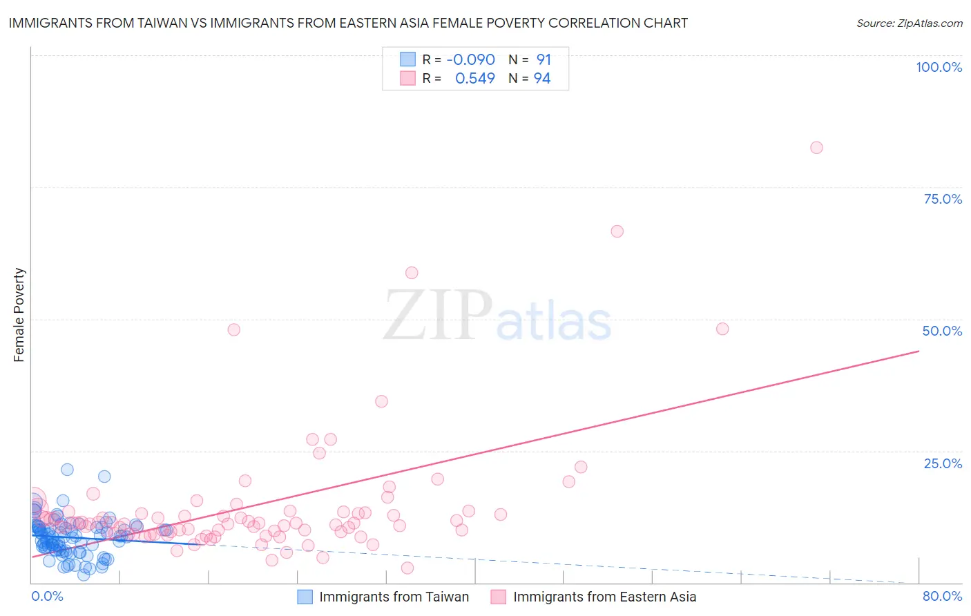Immigrants from Taiwan vs Immigrants from Eastern Asia Female Poverty