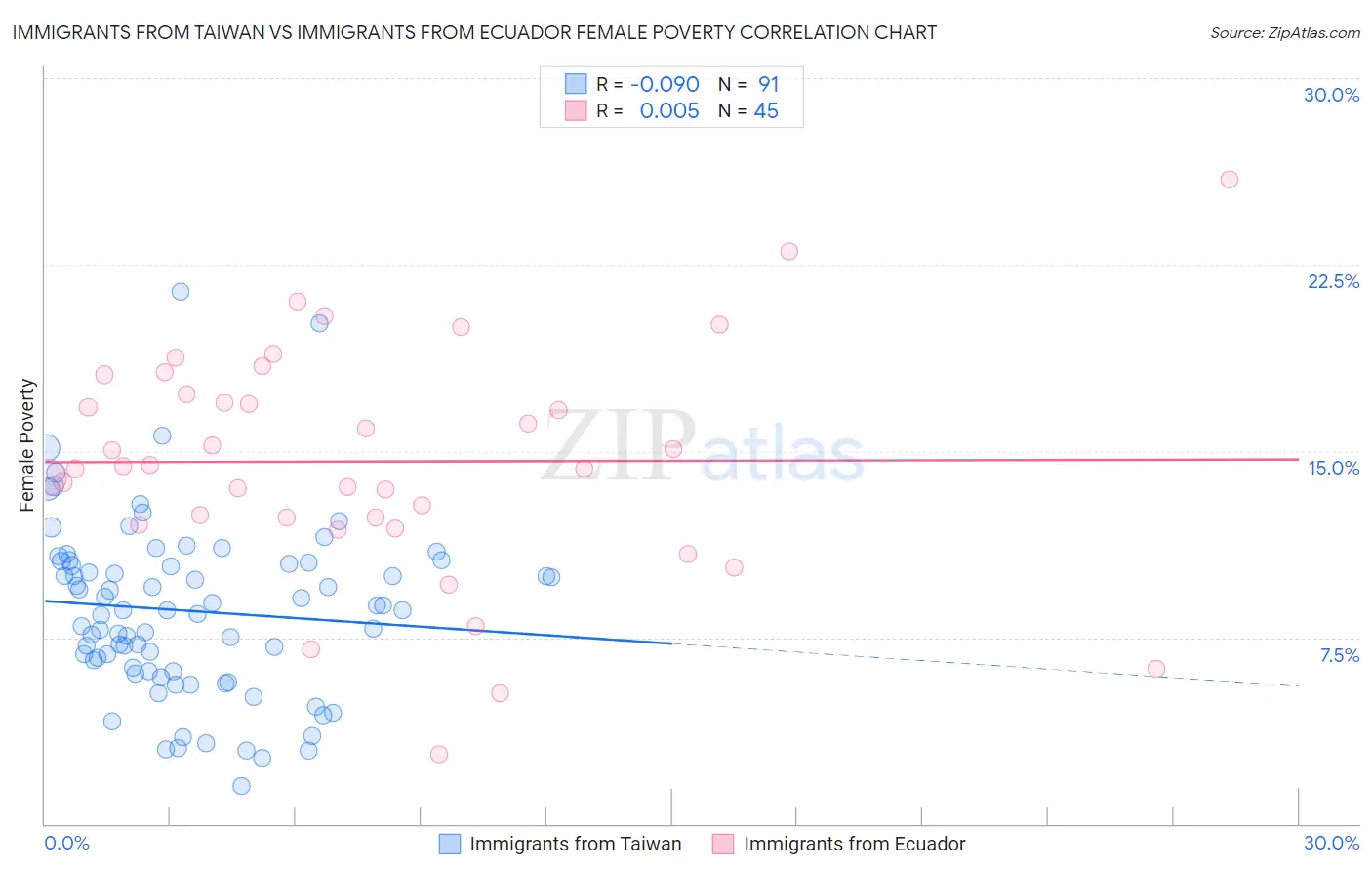 Immigrants from Taiwan vs Immigrants from Ecuador Female Poverty