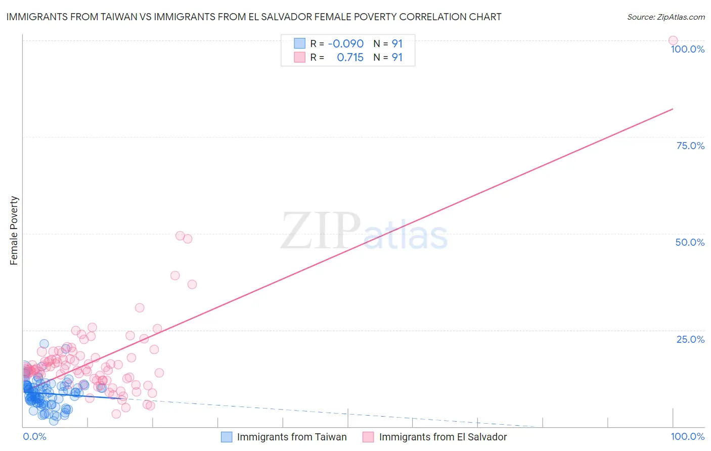 Immigrants from Taiwan vs Immigrants from El Salvador Female Poverty