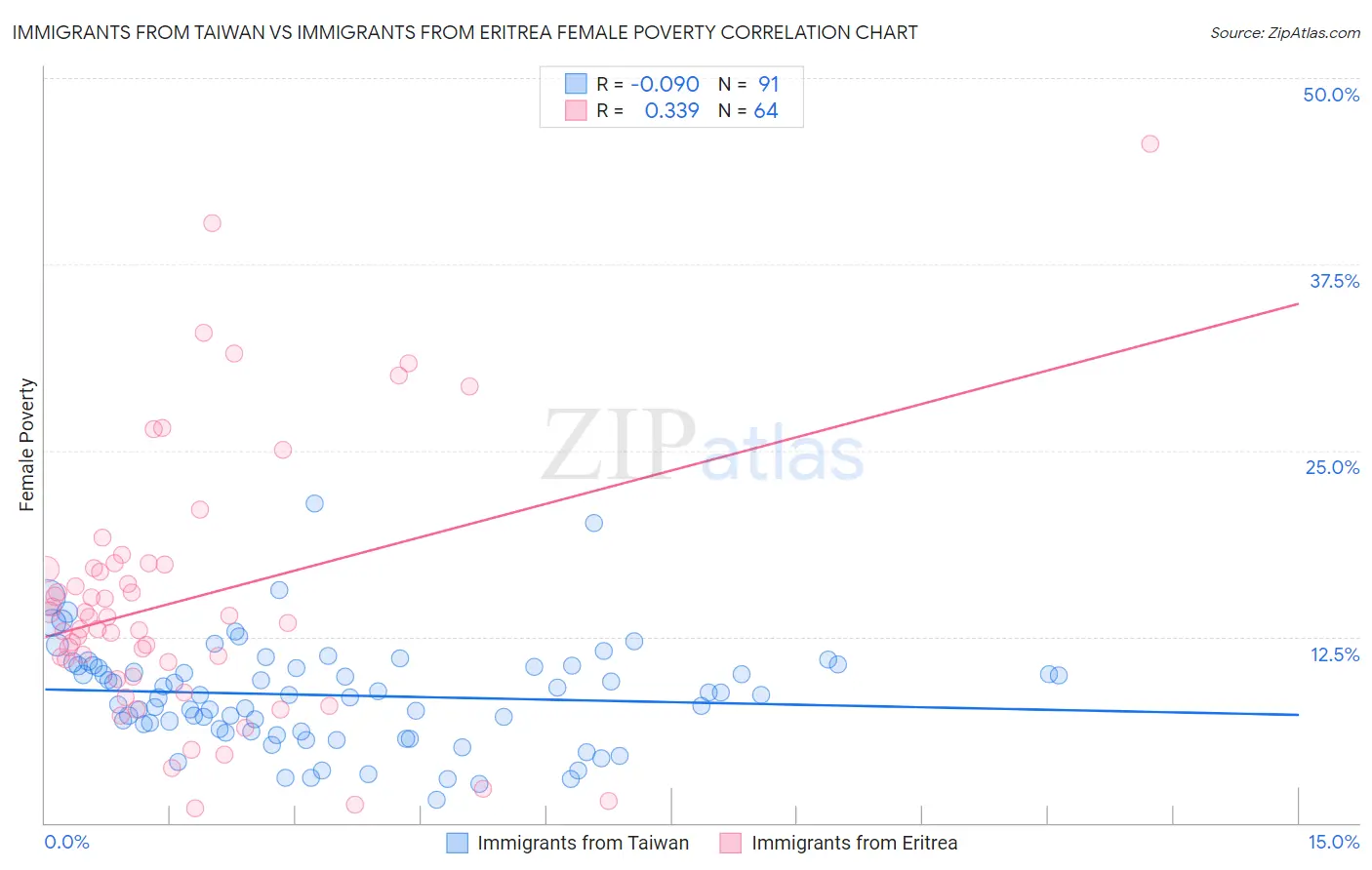 Immigrants from Taiwan vs Immigrants from Eritrea Female Poverty