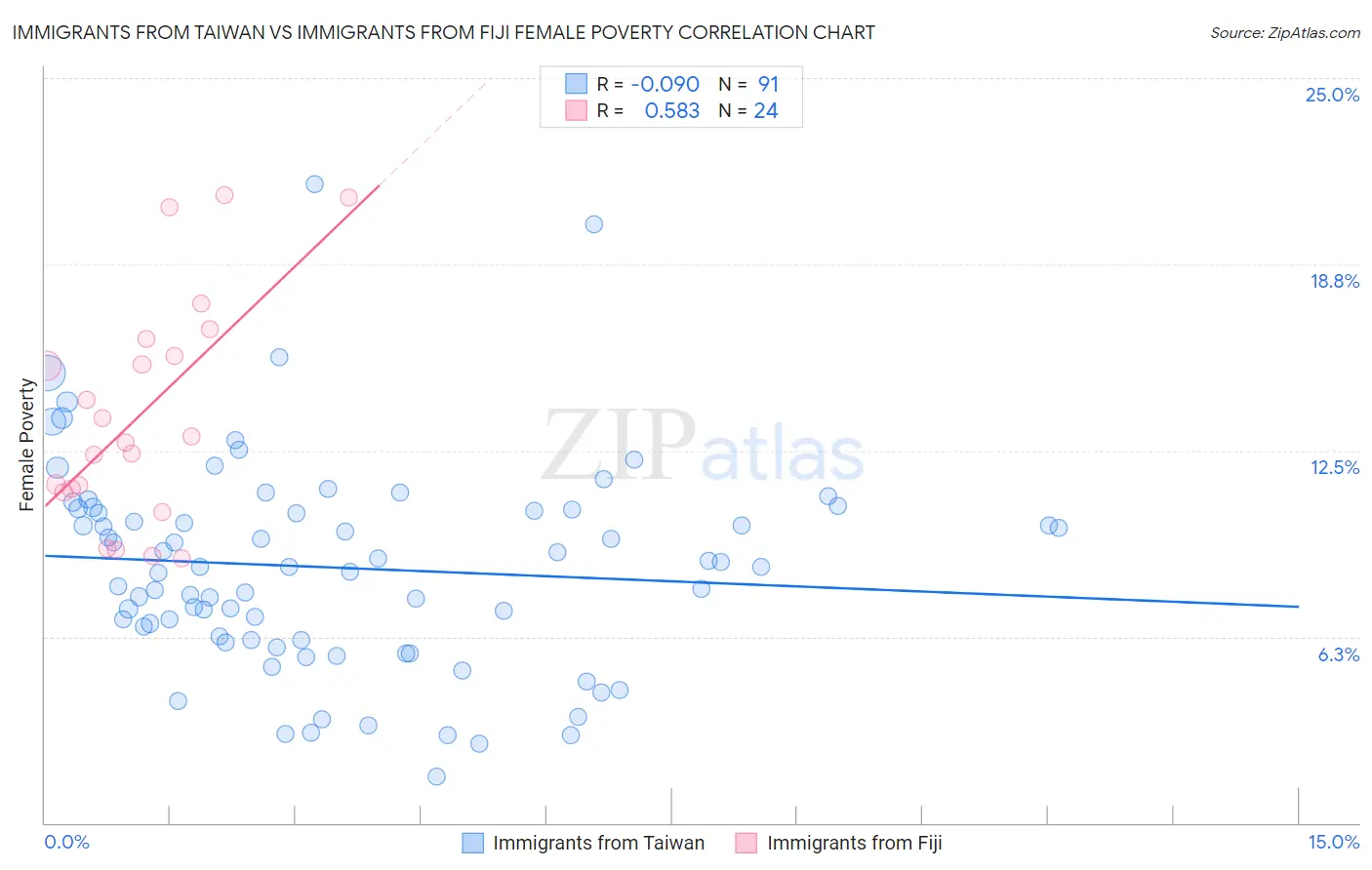 Immigrants from Taiwan vs Immigrants from Fiji Female Poverty