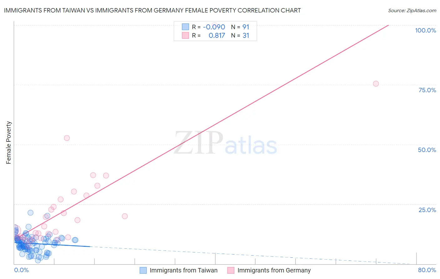 Immigrants from Taiwan vs Immigrants from Germany Female Poverty