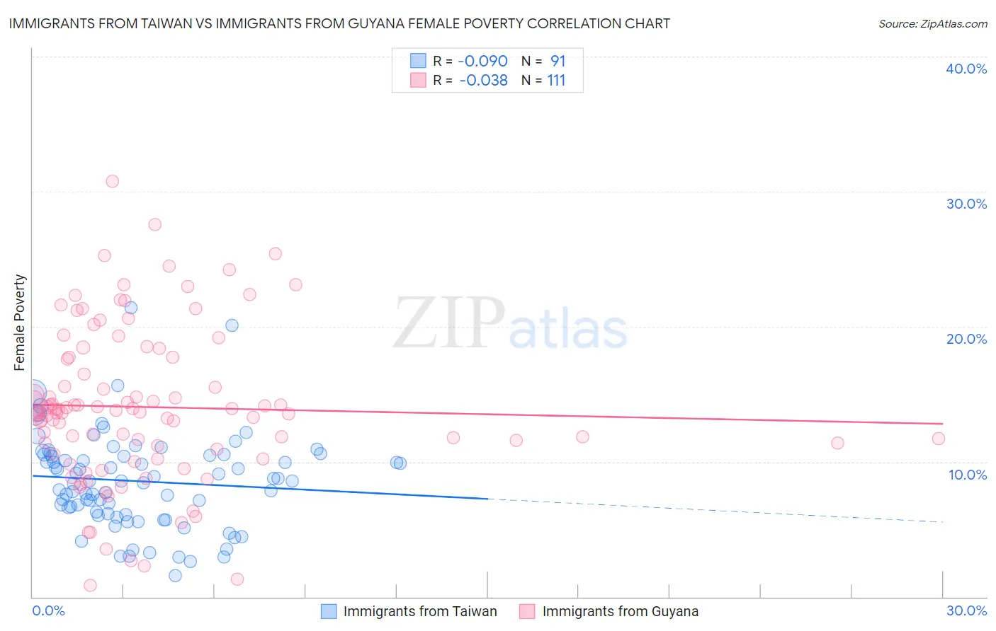 Immigrants from Taiwan vs Immigrants from Guyana Female Poverty