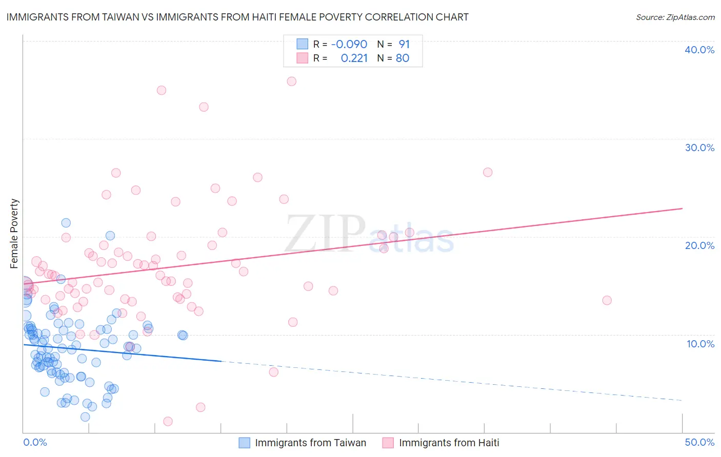 Immigrants from Taiwan vs Immigrants from Haiti Female Poverty