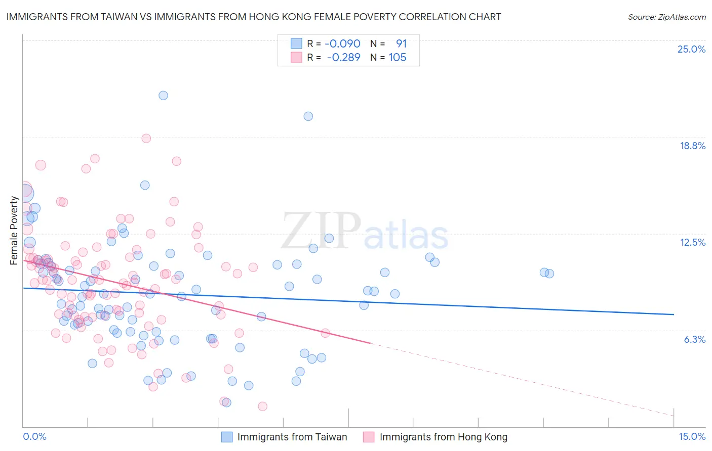 Immigrants from Taiwan vs Immigrants from Hong Kong Female Poverty