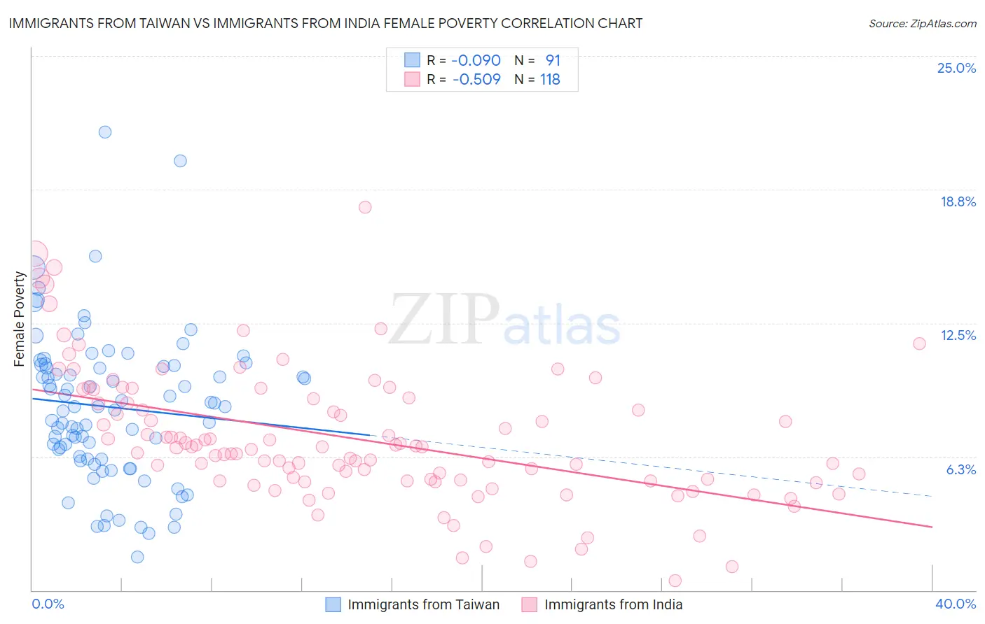 Immigrants from Taiwan vs Immigrants from India Female Poverty