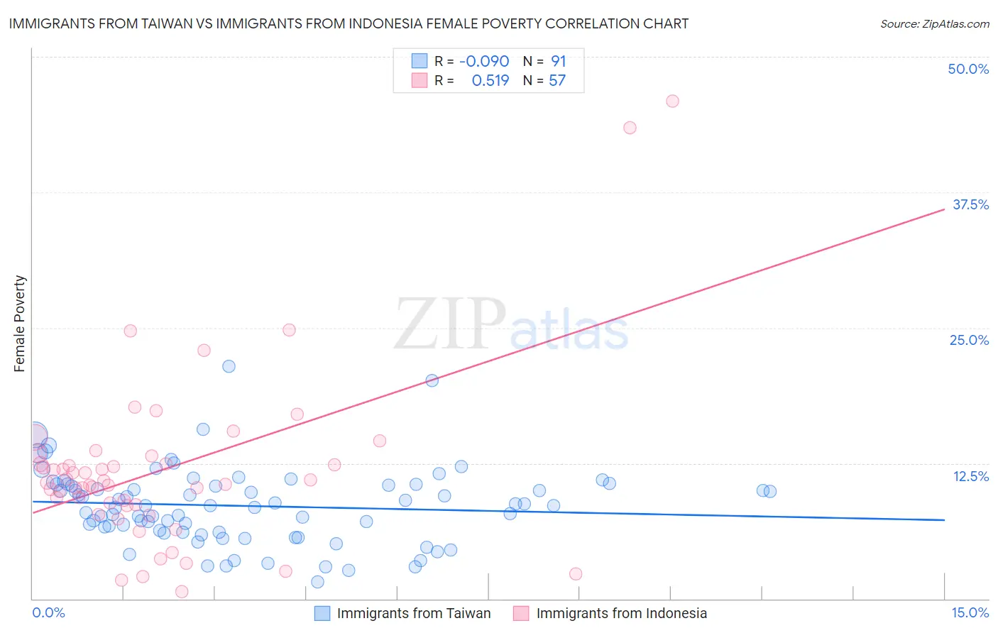 Immigrants from Taiwan vs Immigrants from Indonesia Female Poverty
