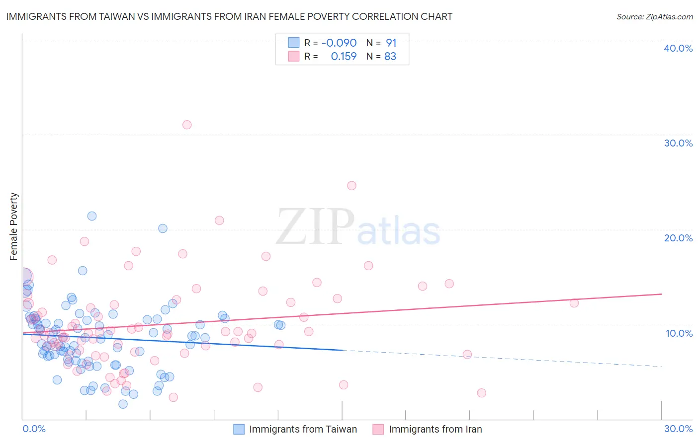 Immigrants from Taiwan vs Immigrants from Iran Female Poverty