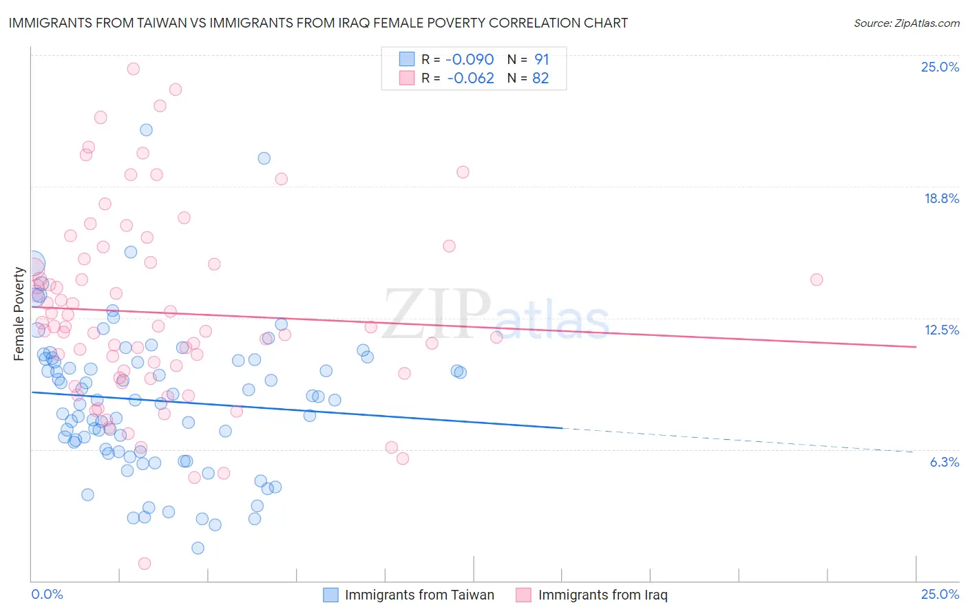 Immigrants from Taiwan vs Immigrants from Iraq Female Poverty