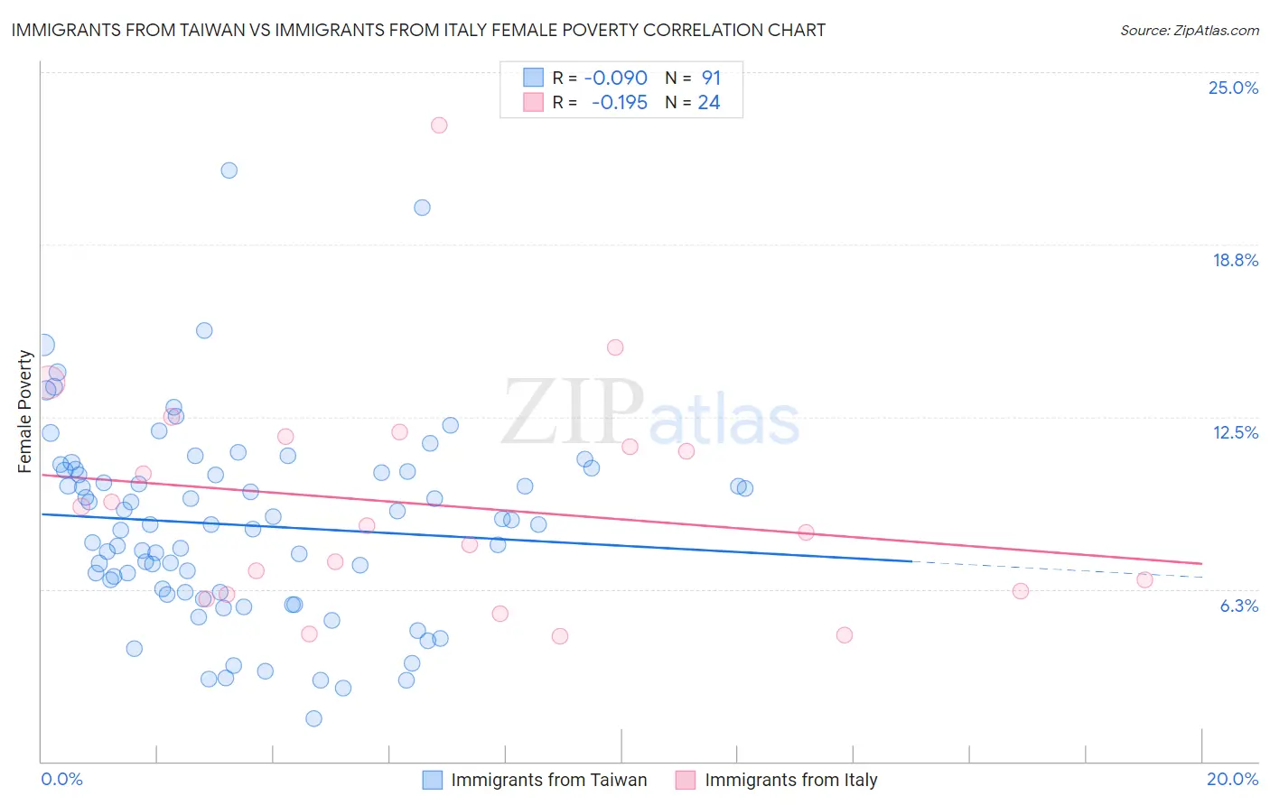 Immigrants from Taiwan vs Immigrants from Italy Female Poverty