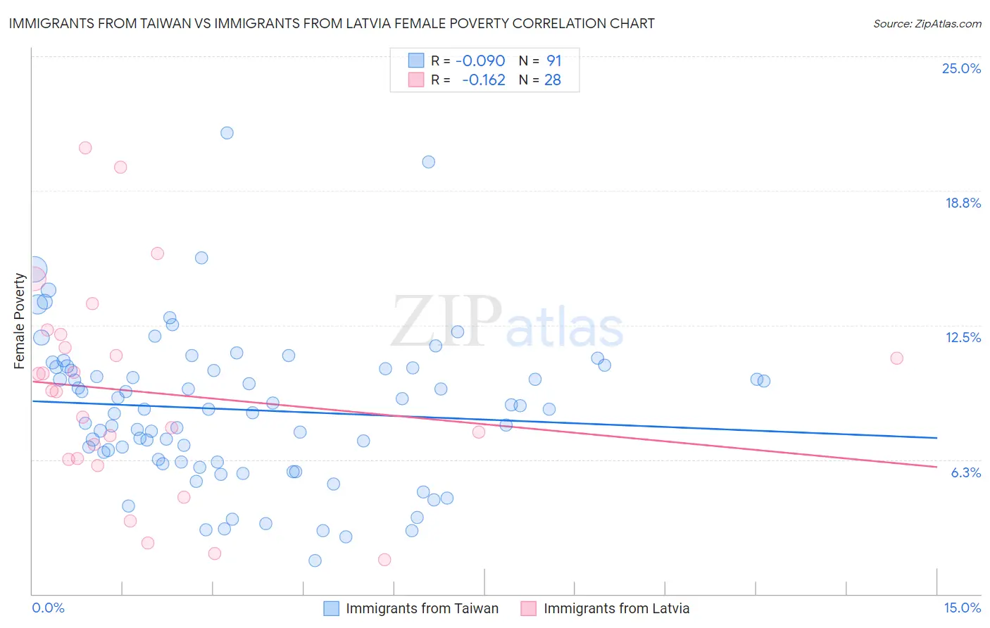 Immigrants from Taiwan vs Immigrants from Latvia Female Poverty