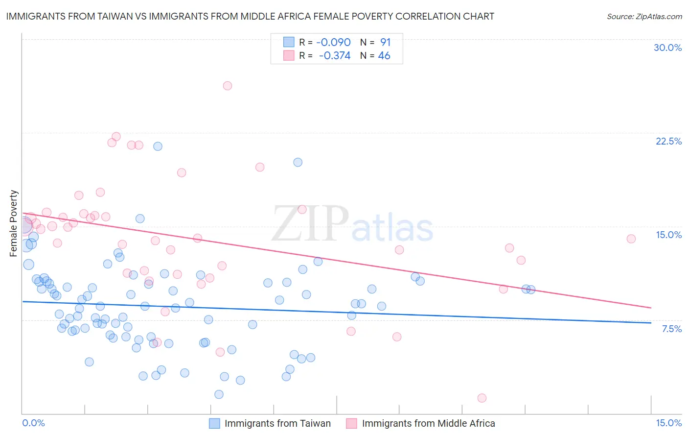 Immigrants from Taiwan vs Immigrants from Middle Africa Female Poverty