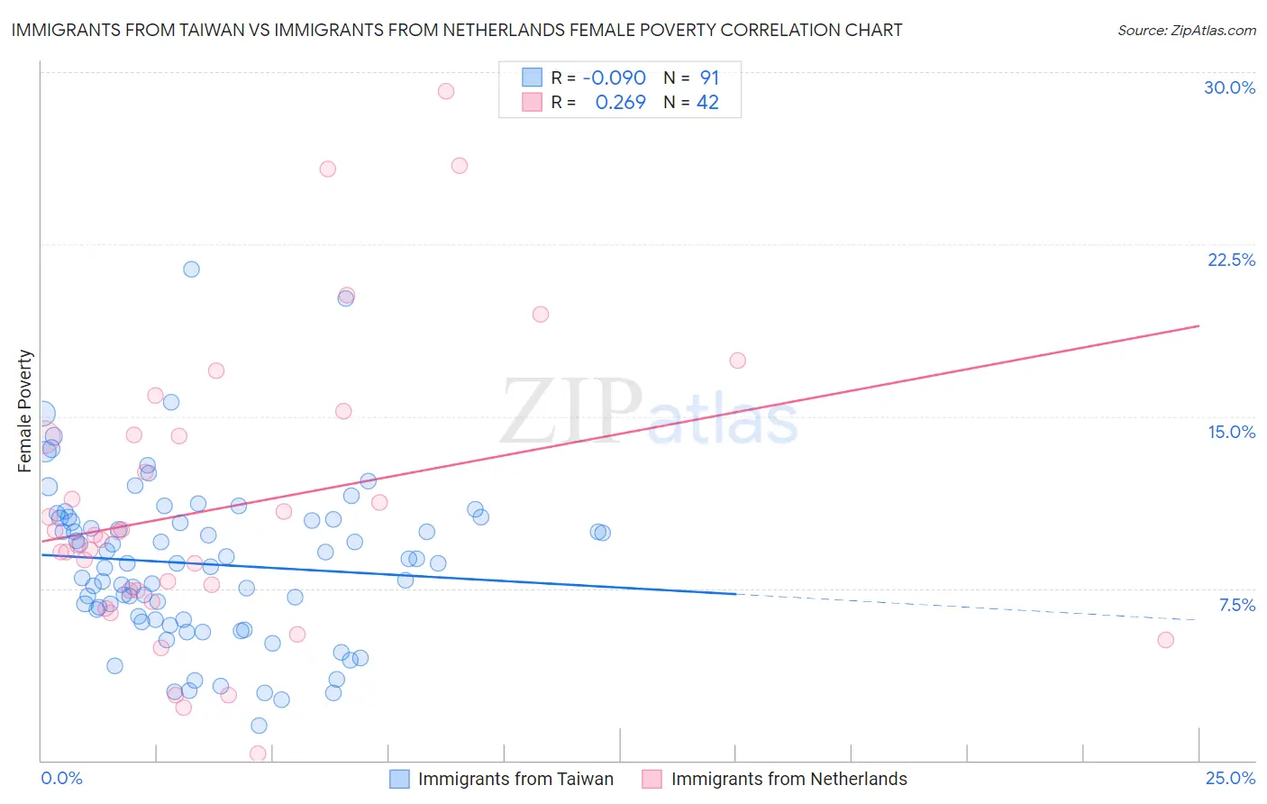 Immigrants from Taiwan vs Immigrants from Netherlands Female Poverty