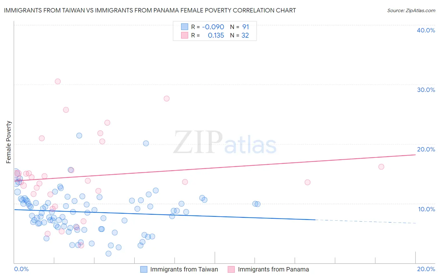Immigrants from Taiwan vs Immigrants from Panama Female Poverty
