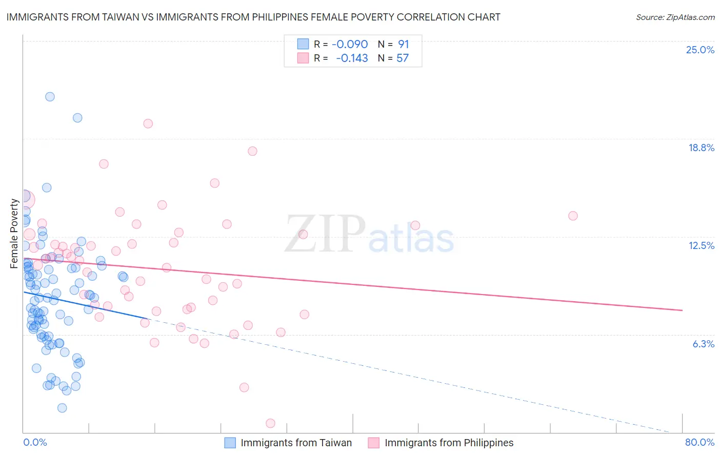 Immigrants from Taiwan vs Immigrants from Philippines Female Poverty