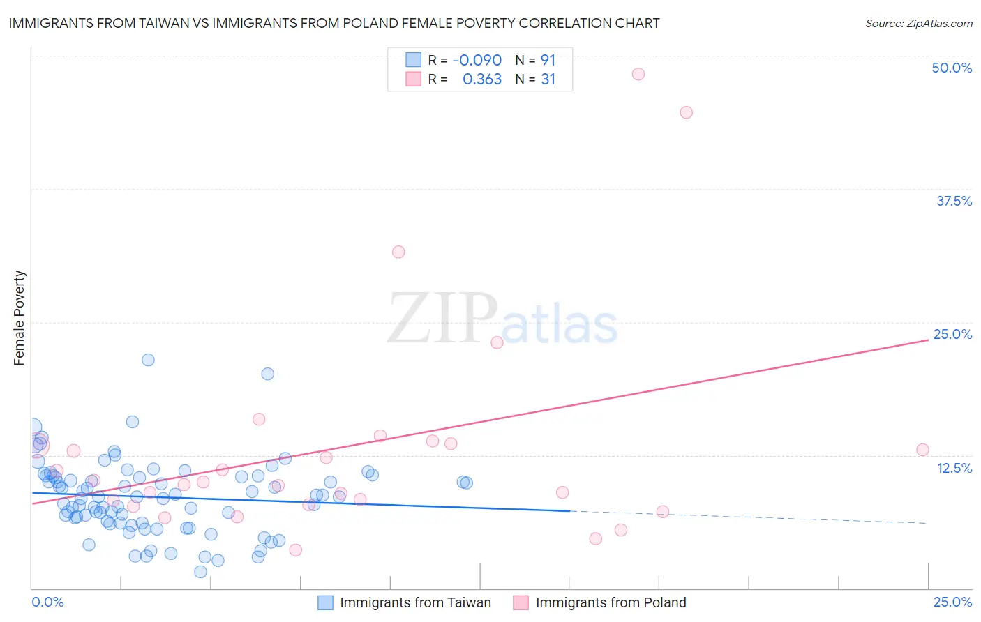 Immigrants from Taiwan vs Immigrants from Poland Female Poverty
