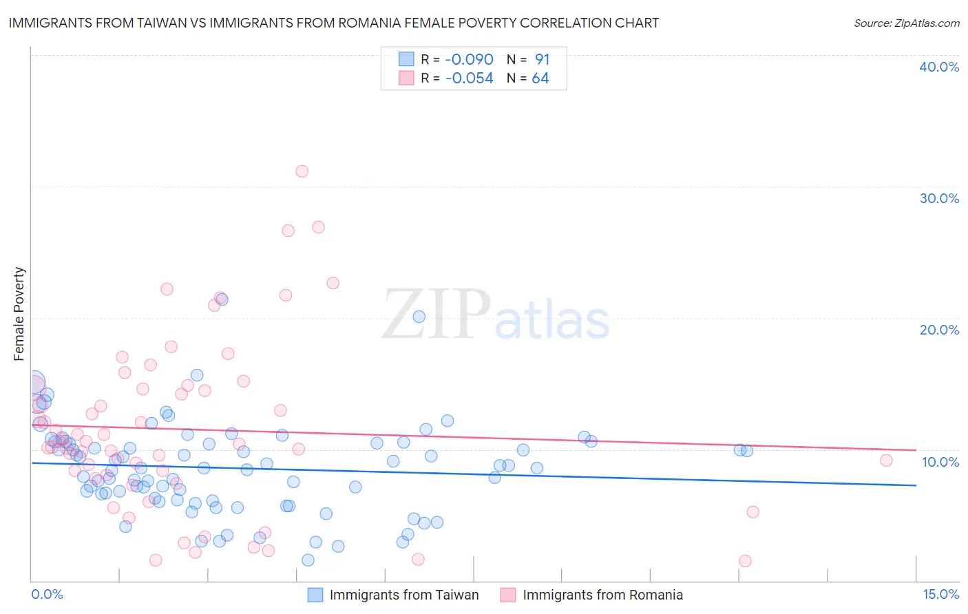 Immigrants from Taiwan vs Immigrants from Romania Female Poverty