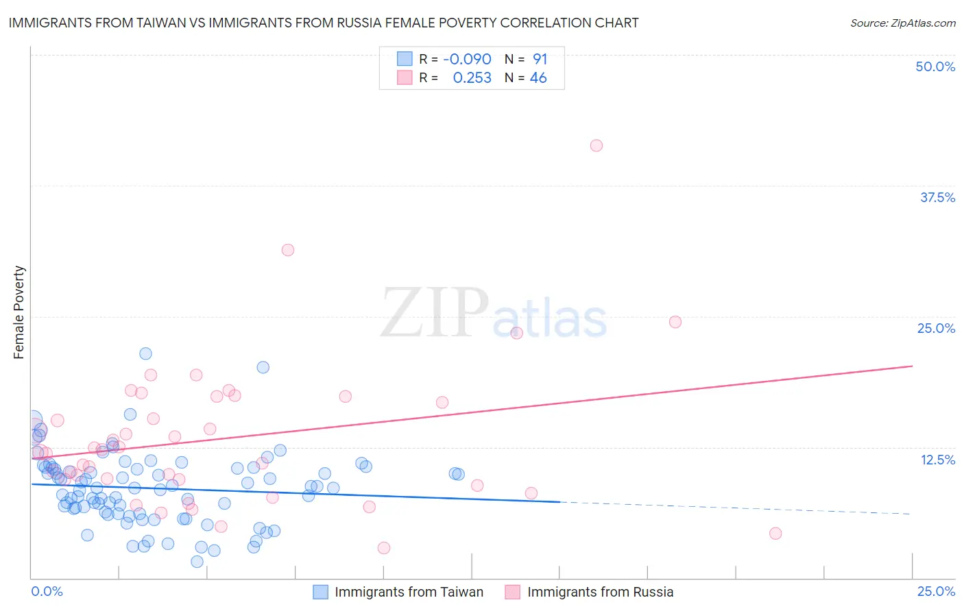 Immigrants from Taiwan vs Immigrants from Russia Female Poverty