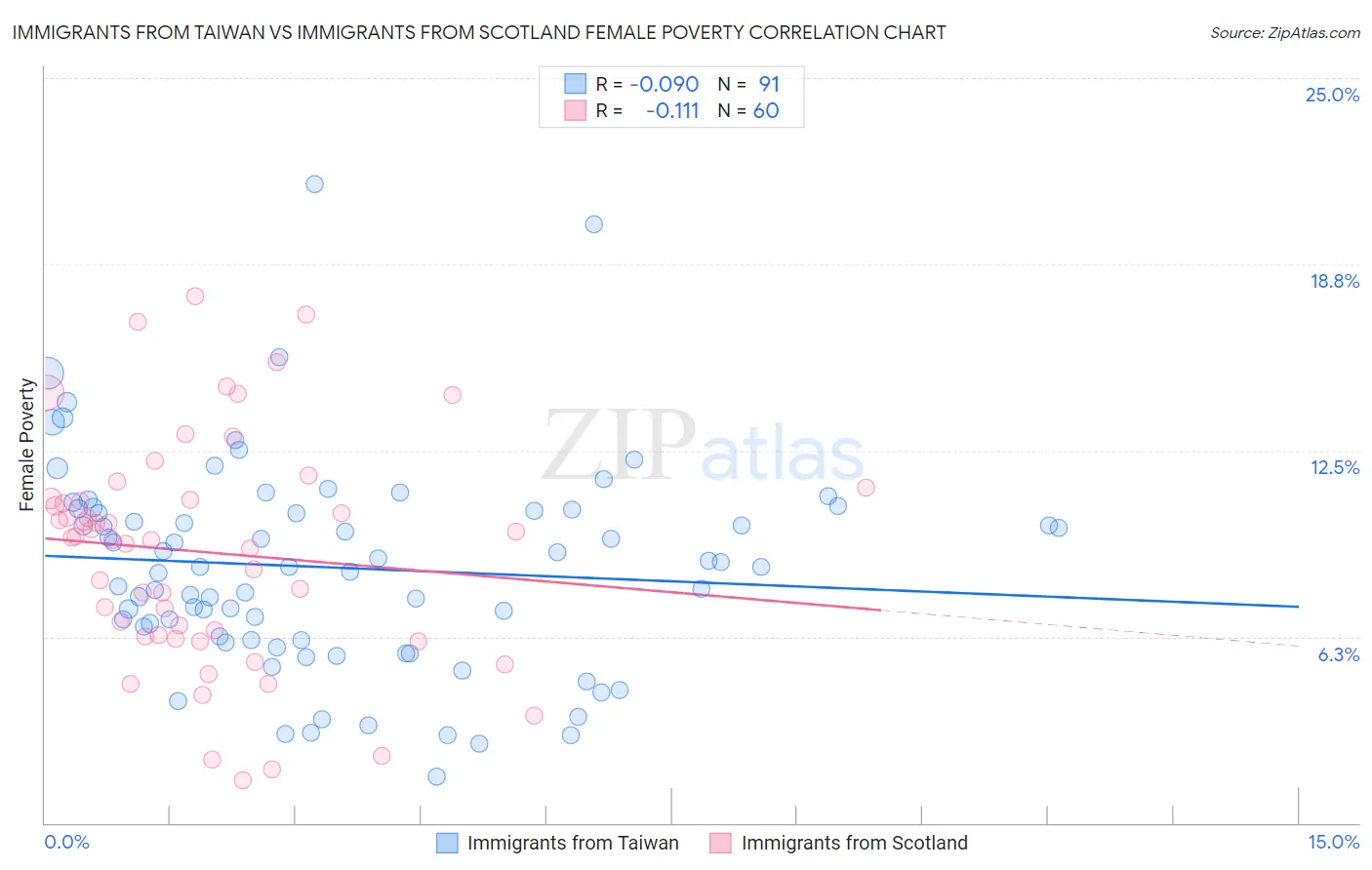 Immigrants from Taiwan vs Immigrants from Scotland Female Poverty
