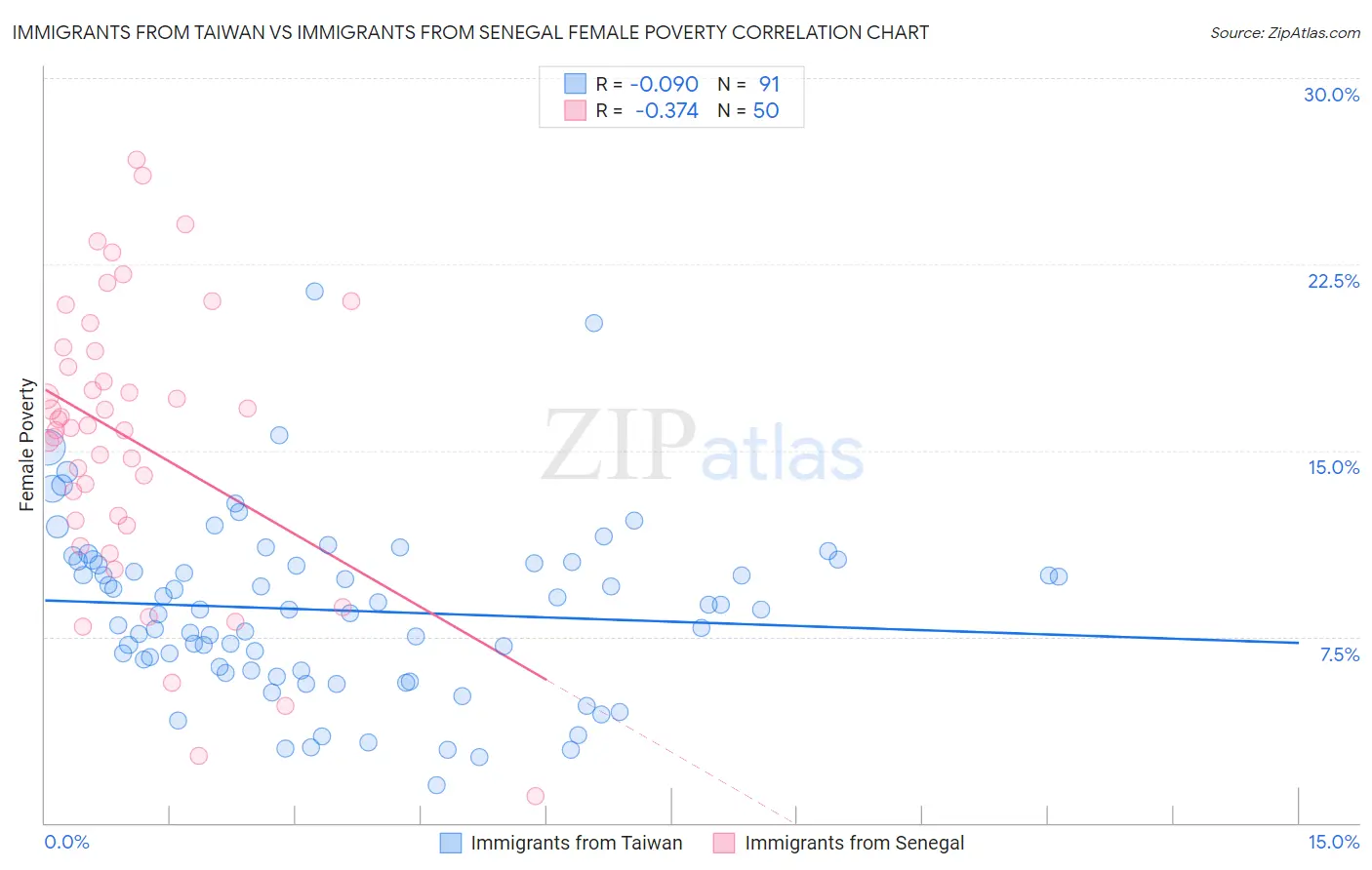 Immigrants from Taiwan vs Immigrants from Senegal Female Poverty