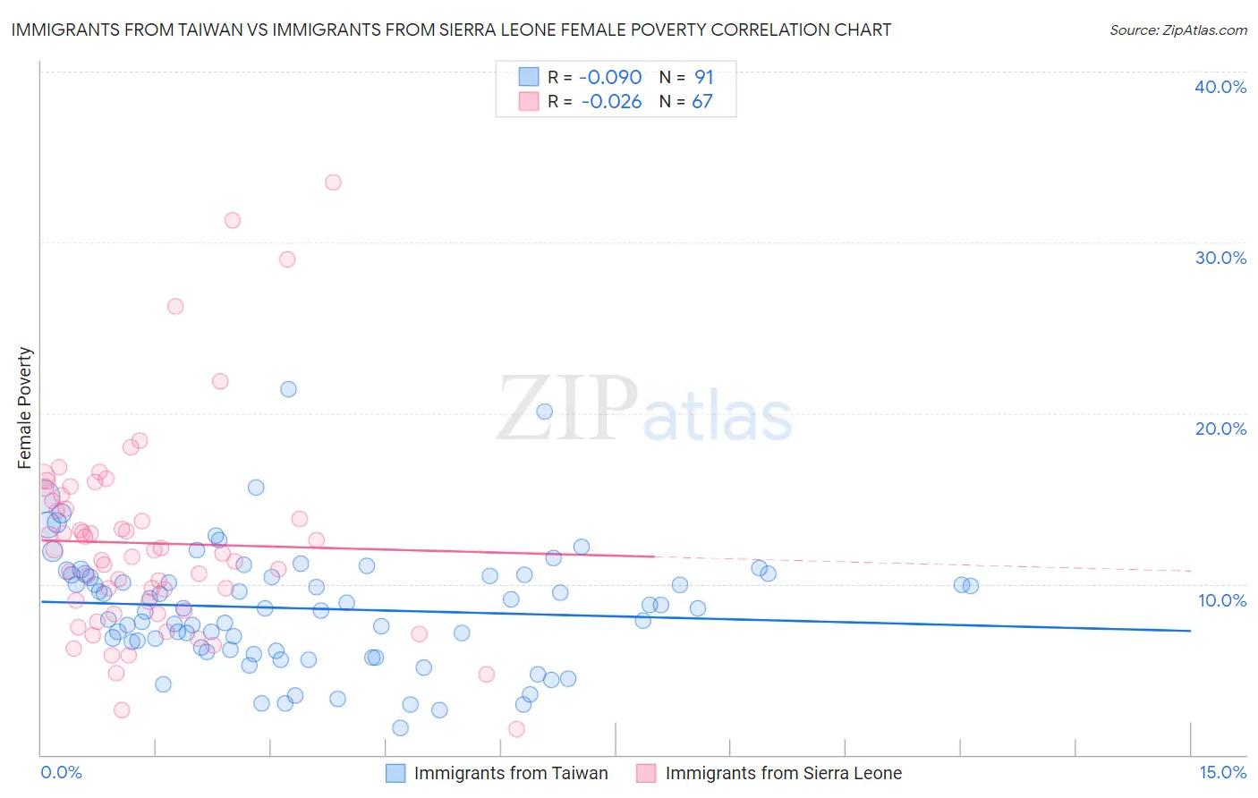 Immigrants from Taiwan vs Immigrants from Sierra Leone Female Poverty