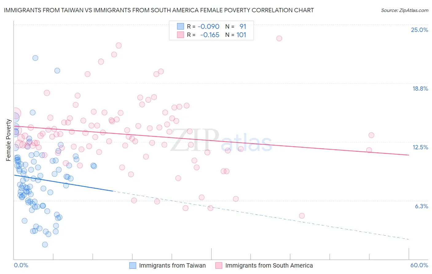 Immigrants from Taiwan vs Immigrants from South America Female Poverty