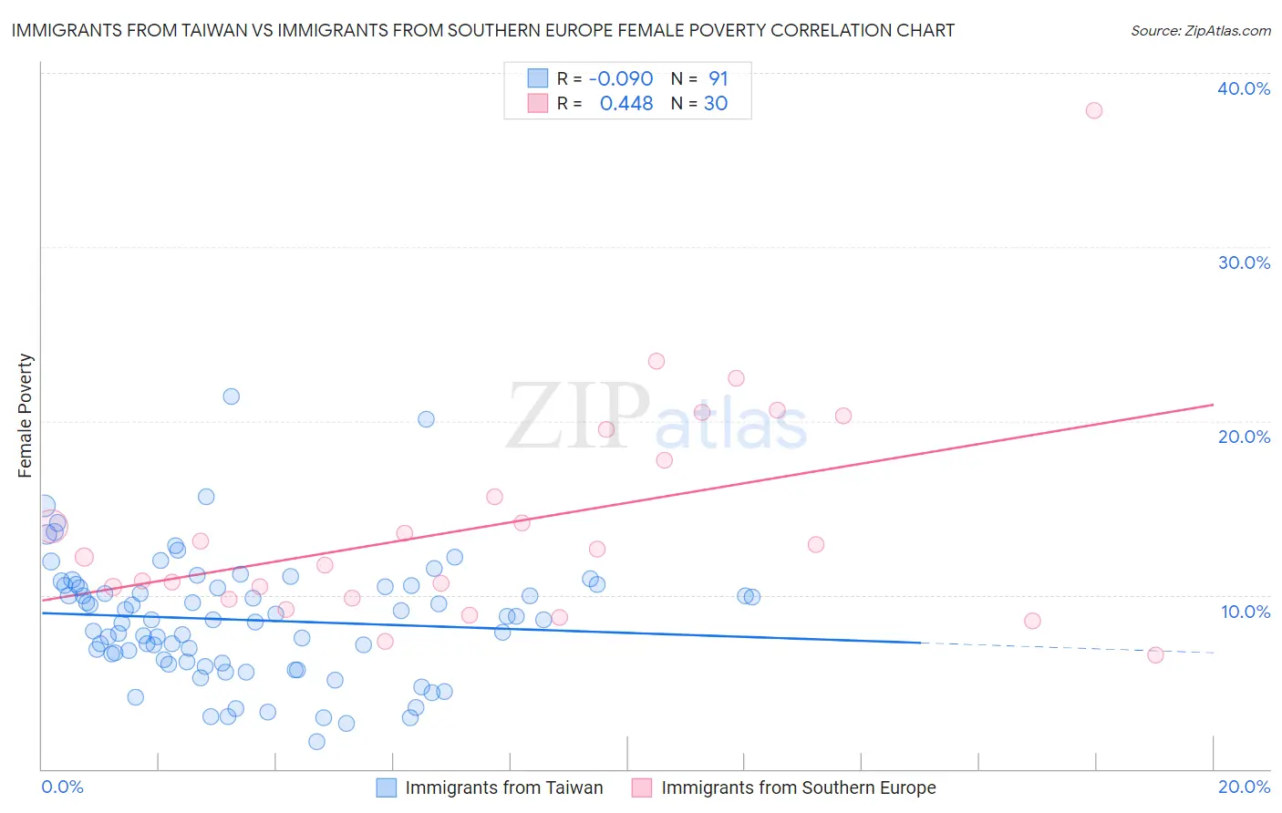 Immigrants from Taiwan vs Immigrants from Southern Europe Female Poverty