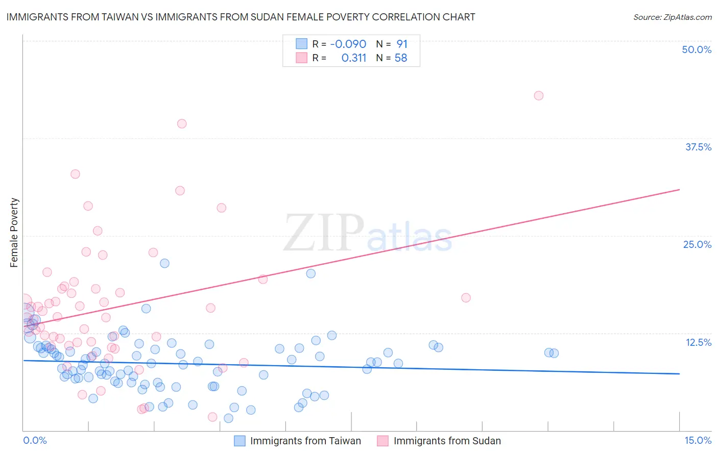 Immigrants from Taiwan vs Immigrants from Sudan Female Poverty