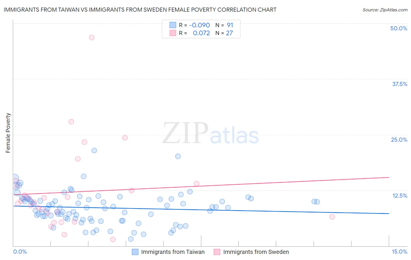 Immigrants from Taiwan vs Immigrants from Sweden Female Poverty