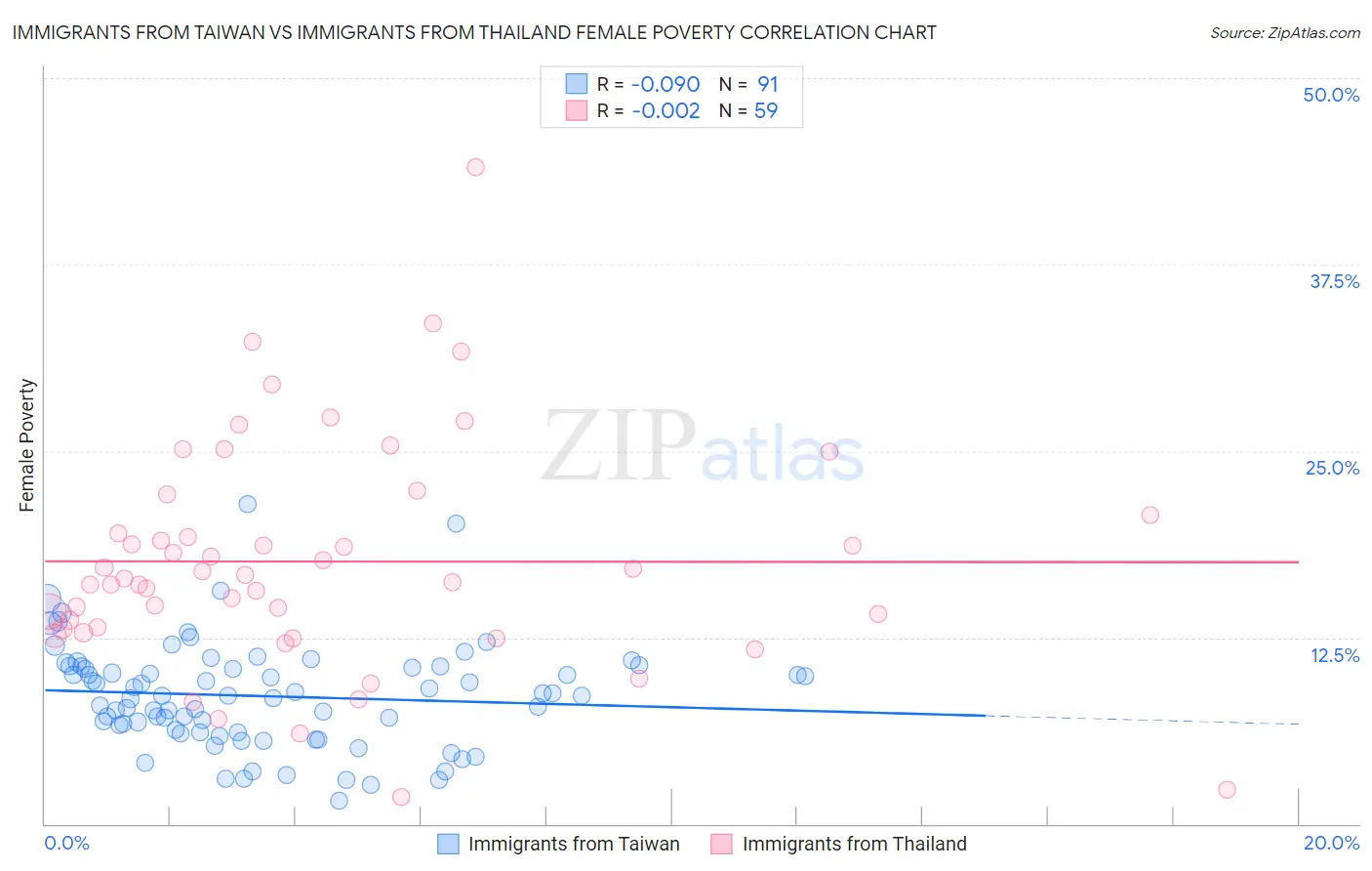 Immigrants from Taiwan vs Immigrants from Thailand Female Poverty