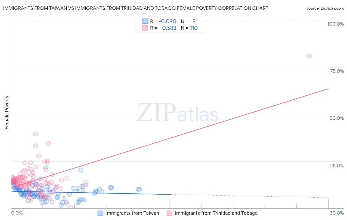 Immigrants from Taiwan vs Immigrants from Trinidad and Tobago Female Poverty