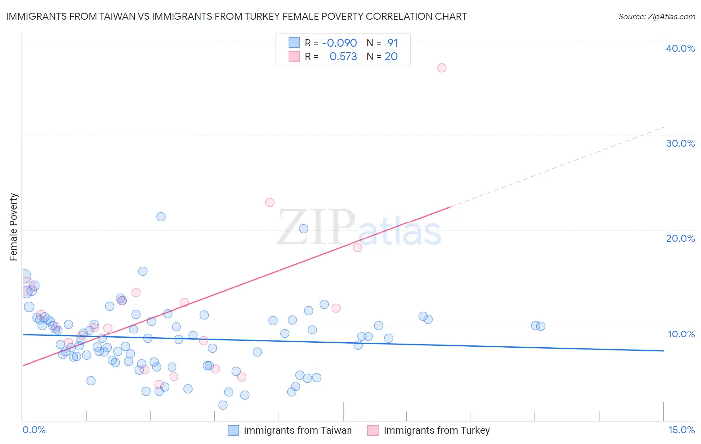 Immigrants from Taiwan vs Immigrants from Turkey Female Poverty