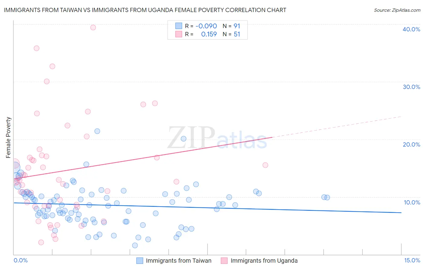 Immigrants from Taiwan vs Immigrants from Uganda Female Poverty